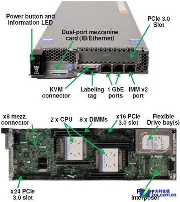 半寬的節(jié)點設(shè)計密度提高一倍